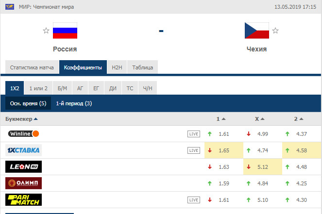 Россия – Чехия прогноз