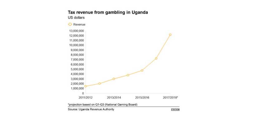 Winners sports betting uganda revenue best cryptocurrency websites to invest