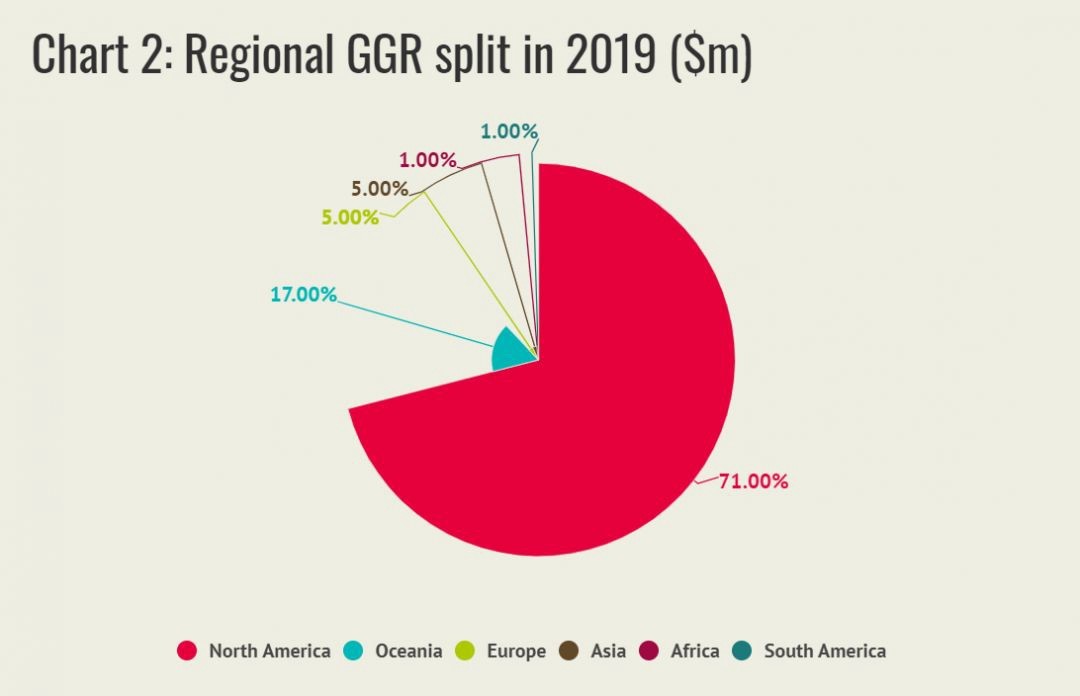 Региональное разделение показывает страны, которые лидируют по доходности онлайн-гемблинга.